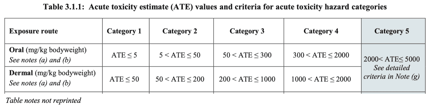 Fire Codes and the GHS - Part 3: Toxicity - oral and dermal exposure ...