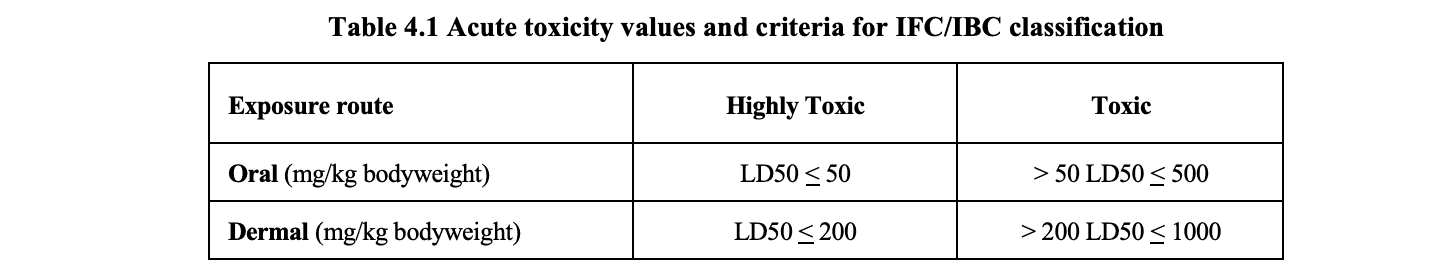 Fire Codes and the GHS - Part 3: Toxicity - oral and dermal exposure ...